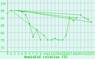 Courbe de l'humidit relative pour Muehlacker