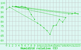Courbe de l'humidit relative pour Melsom