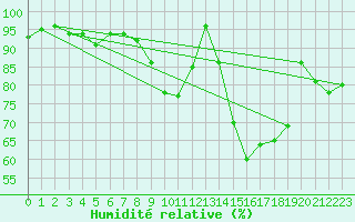 Courbe de l'humidit relative pour Caen (14)