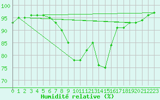 Courbe de l'humidit relative pour Trier-Petrisberg