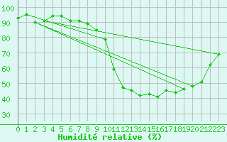 Courbe de l'humidit relative pour Colmar (68)