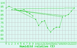 Courbe de l'humidit relative pour Guret Saint-Laurent (23)