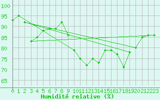 Courbe de l'humidit relative pour Xert / Chert (Esp)