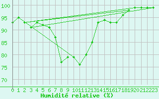 Courbe de l'humidit relative pour Viitasaari
