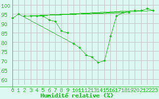 Courbe de l'humidit relative pour Turi