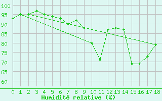 Courbe de l'humidit relative pour Chaumont (Sw)