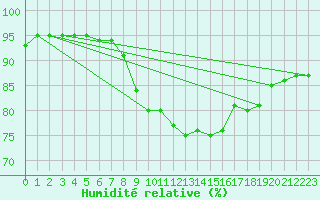 Courbe de l'humidit relative pour Cap Pertusato (2A)