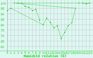 Courbe de l'humidit relative pour Titlis