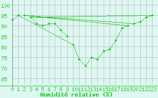 Courbe de l'humidit relative pour Brignogan (29)