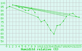 Courbe de l'humidit relative pour Gurande (44)