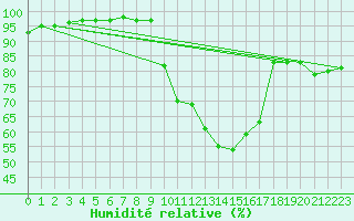 Courbe de l'humidit relative pour Kostelni Myslova