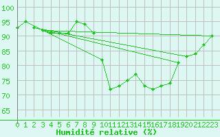 Courbe de l'humidit relative pour Caen (14)