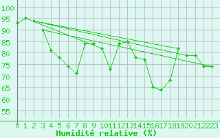 Courbe de l'humidit relative pour Strbske Pleso