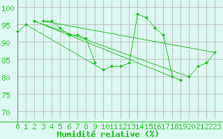 Courbe de l'humidit relative pour Cap Gris-Nez (62)