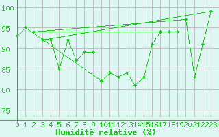 Courbe de l'humidit relative pour Bernina