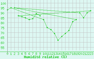 Courbe de l'humidit relative pour Leeming