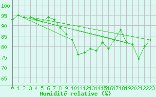 Courbe de l'humidit relative pour Herstmonceux (UK)