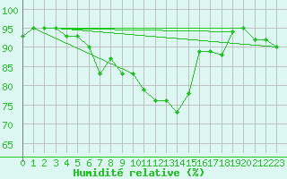 Courbe de l'humidit relative pour Tour-en-Sologne (41)