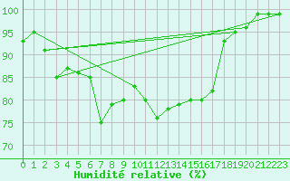 Courbe de l'humidit relative pour Grimsey