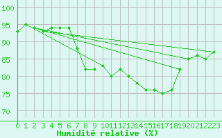 Courbe de l'humidit relative pour Santander (Esp)