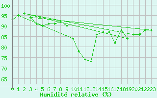 Courbe de l'humidit relative pour Liefrange (Lu)