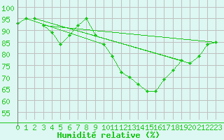 Courbe de l'humidit relative pour Poitiers (86)