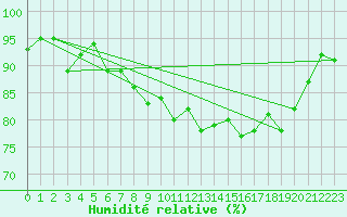 Courbe de l'humidit relative pour Aberdaron