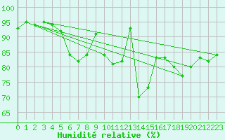 Courbe de l'humidit relative pour Crap Masegn