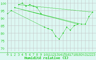 Courbe de l'humidit relative pour Offenbach Wetterpar
