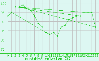 Courbe de l'humidit relative pour Osterfeld