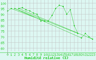 Courbe de l'humidit relative pour Ble - Binningen (Sw)