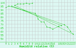 Courbe de l'humidit relative pour Mont-Rigi (Be)