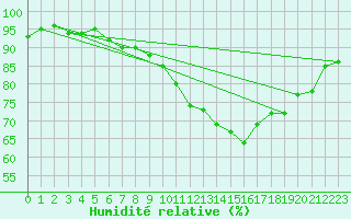 Courbe de l'humidit relative pour Albi (81)