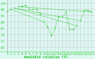 Courbe de l'humidit relative pour Continvoir (37)