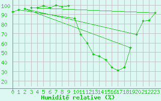 Courbe de l'humidit relative pour Saclas (91)