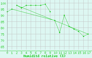 Courbe de l'humidit relative pour Tusson (16)