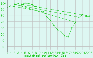 Courbe de l'humidit relative pour Vannes-Sn (56)