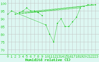 Courbe de l'humidit relative pour Langdon Bay