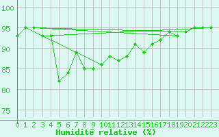 Courbe de l'humidit relative pour Achenkirch