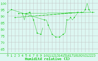 Courbe de l'humidit relative pour Ansbach / Katterbach