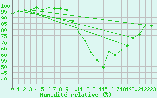 Courbe de l'humidit relative pour Vias (34)