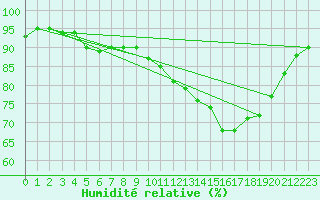 Courbe de l'humidit relative pour Montroy (17)