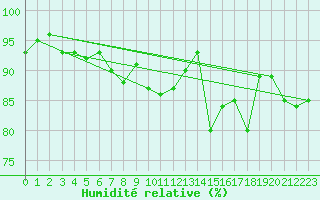 Courbe de l'humidit relative pour Trawscoed