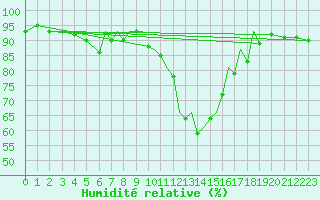 Courbe de l'humidit relative pour Connaught Airport