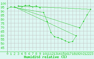 Courbe de l'humidit relative pour Chteaudun (28)