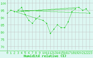 Courbe de l'humidit relative pour Johnstown Castle