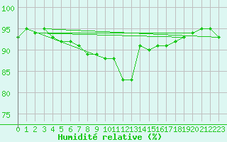 Courbe de l'humidit relative pour Liefrange (Lu)