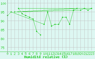 Courbe de l'humidit relative pour Bad Aussee