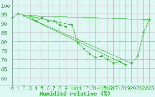Courbe de l'humidit relative pour Cherbourg (50)