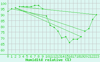 Courbe de l'humidit relative pour Aigrefeuille d'Aunis (17)